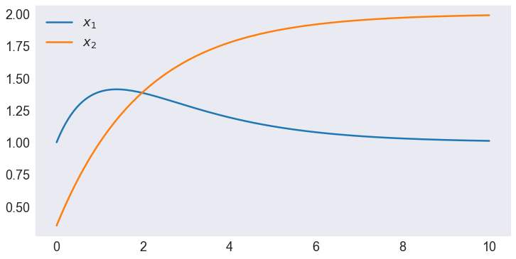 ../../_images/04 Non-IVP Non-Homogeneous Linear ODE Example_17_1.png